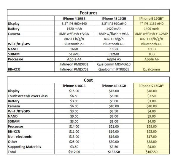 iPhone5のスペック比較とコスト